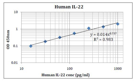 Human IL-22 (Interleukin 22) Pre-Coated ELISA Kit